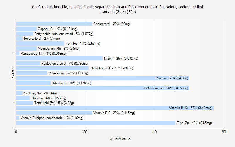 % Daily Value for Beef, round, knuckle, tip side, steak, separable lean and fat, trimmed to 0" fat, select, cooked, grilled 1 serving (3 oz) (85g)