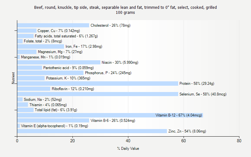 % Daily Value for Beef, round, knuckle, tip side, steak, separable lean and fat, trimmed to 0" fat, select, cooked, grilled 100 grams 