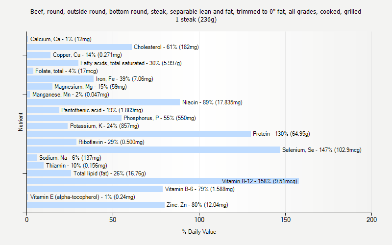 % Daily Value for Beef, round, outside round, bottom round, steak, separable lean and fat, trimmed to 0" fat, all grades, cooked, grilled 1 steak (236g)