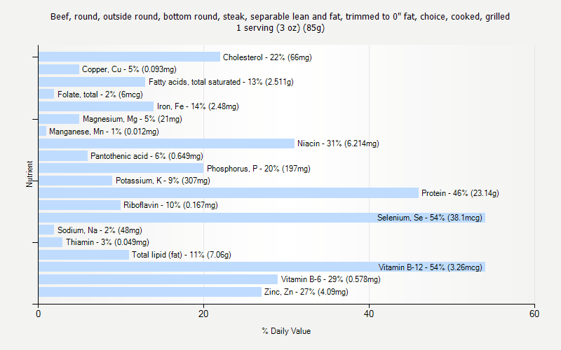 % Daily Value for Beef, round, outside round, bottom round, steak, separable lean and fat, trimmed to 0" fat, choice, cooked, grilled 1 serving (3 oz) (85g)