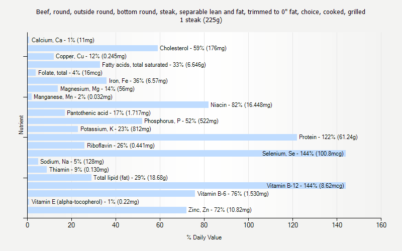 % Daily Value for Beef, round, outside round, bottom round, steak, separable lean and fat, trimmed to 0" fat, choice, cooked, grilled 1 steak (225g)