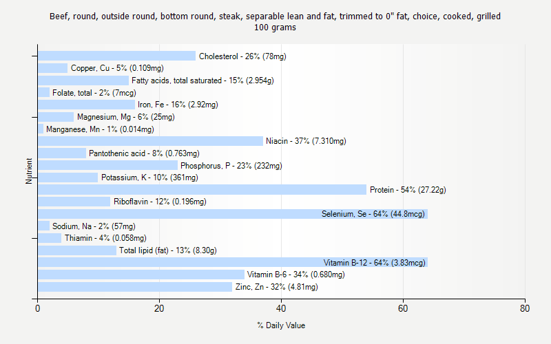 % Daily Value for Beef, round, outside round, bottom round, steak, separable lean and fat, trimmed to 0" fat, choice, cooked, grilled 100 grams 