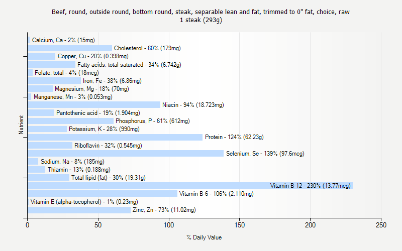 % Daily Value for Beef, round, outside round, bottom round, steak, separable lean and fat, trimmed to 0" fat, choice, raw 1 steak (293g)