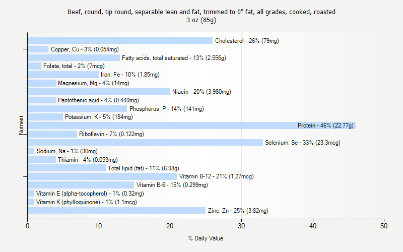 % Daily Value for Beef, round, tip round, separable lean and fat, trimmed to 0" fat, all grades, cooked, roasted 3 oz (85g)