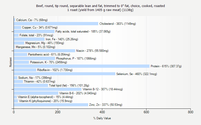 % Daily Value for Beef, round, tip round, separable lean and fat, trimmed to 0" fat, choice, cooked, roasted 1 roast (yield from 1405 g raw meat) (1138g)