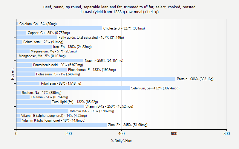 % Daily Value for Beef, round, tip round, separable lean and fat, trimmed to 0" fat, select, cooked, roasted 1 roast (yield from 1388 g raw meat) (1141g)
