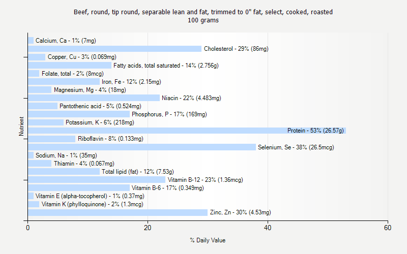 % Daily Value for Beef, round, tip round, separable lean and fat, trimmed to 0" fat, select, cooked, roasted 100 grams 