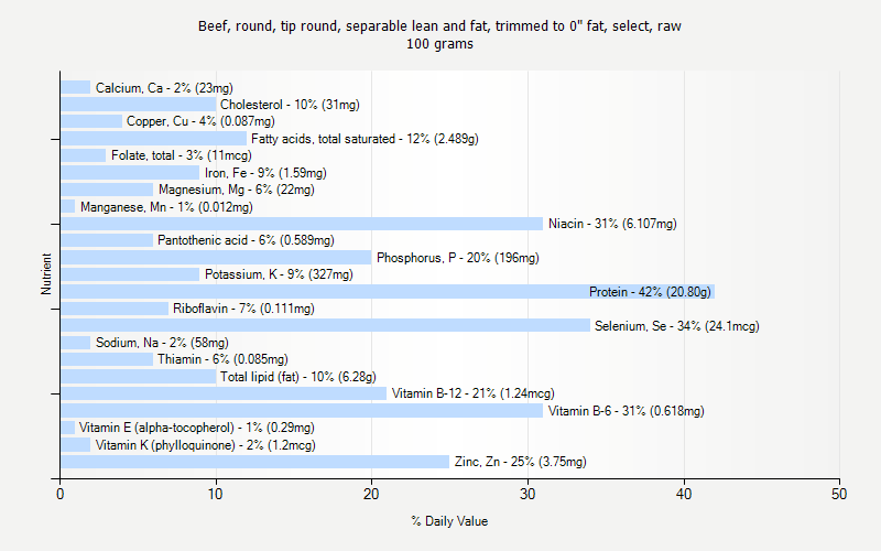 % Daily Value for Beef, round, tip round, separable lean and fat, trimmed to 0" fat, select, raw 100 grams 