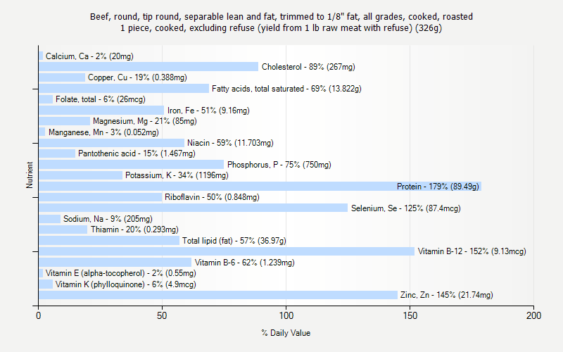 % Daily Value for Beef, round, tip round, separable lean and fat, trimmed to 1/8" fat, all grades, cooked, roasted 1 piece, cooked, excluding refuse (yield from 1 lb raw meat with refuse) (326g)