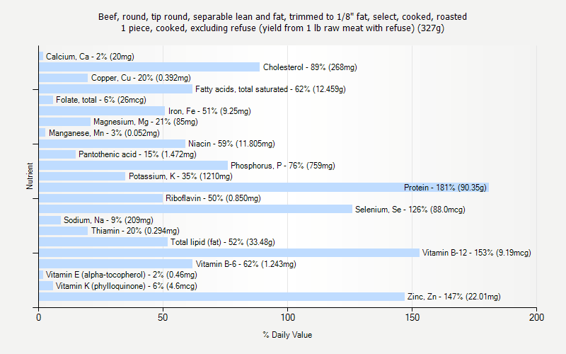 % Daily Value for Beef, round, tip round, separable lean and fat, trimmed to 1/8" fat, select, cooked, roasted 1 piece, cooked, excluding refuse (yield from 1 lb raw meat with refuse) (327g)