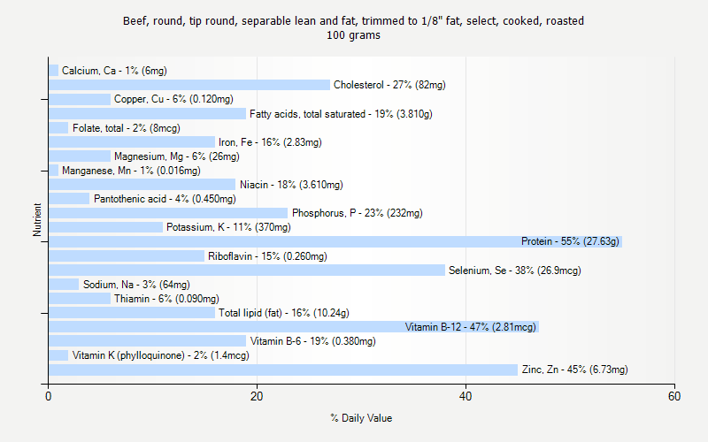 % Daily Value for Beef, round, tip round, separable lean and fat, trimmed to 1/8" fat, select, cooked, roasted 100 grams 
