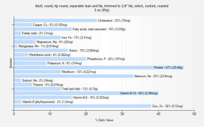 % Daily Value for Beef, round, tip round, separable lean and fat, trimmed to 1/8" fat, select, cooked, roasted 3 oz (85g)