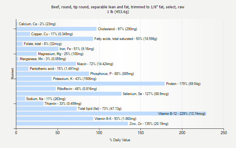 % Daily Value for Beef, round, tip round, separable lean and fat, trimmed to 1/8" fat, select, raw 1 lb (453.6g)