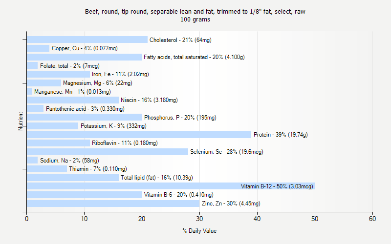 % Daily Value for Beef, round, tip round, separable lean and fat, trimmed to 1/8" fat, select, raw 100 grams 