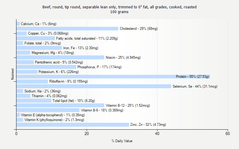 % Daily Value for Beef, round, tip round, separable lean only, trimmed to 0" fat, all grades, cooked, roasted 100 grams 