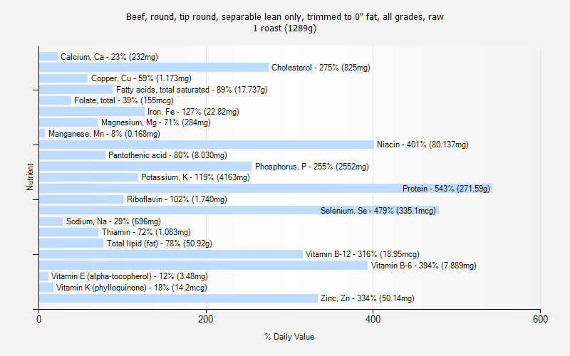 % Daily Value for Beef, round, tip round, separable lean only, trimmed to 0" fat, all grades, raw 1 roast (1289g)