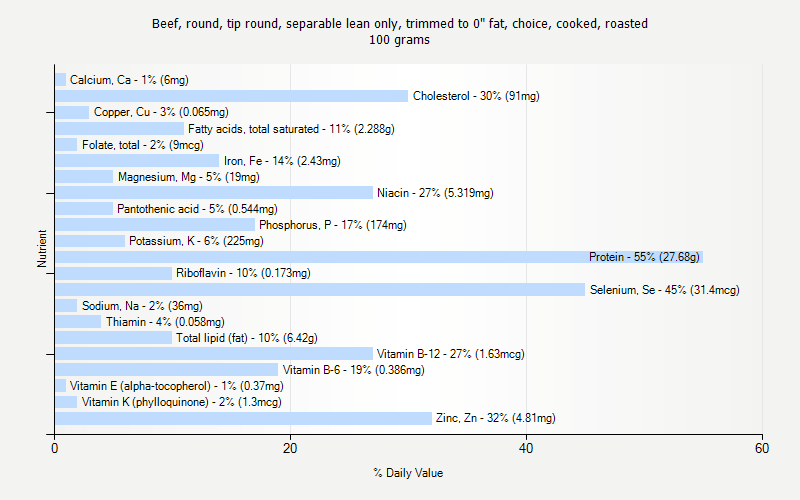 % Daily Value for Beef, round, tip round, separable lean only, trimmed to 0" fat, choice, cooked, roasted 100 grams 