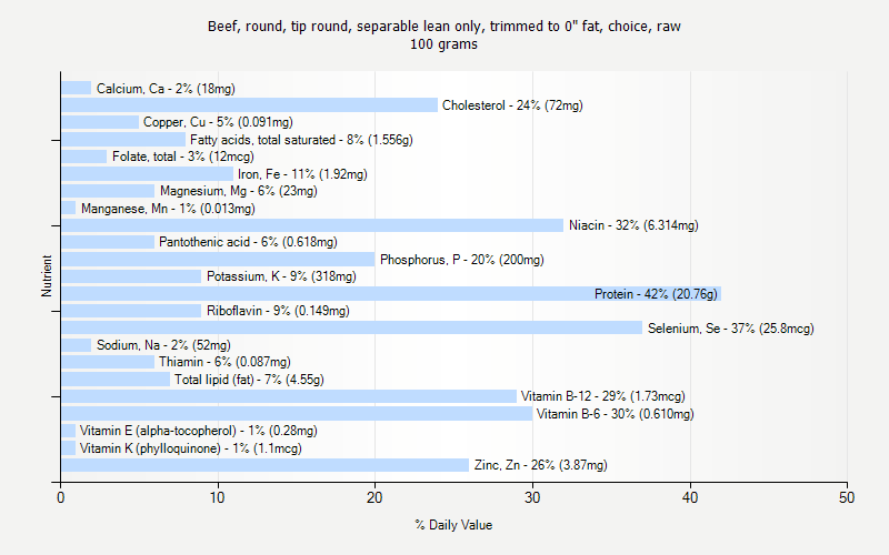 % Daily Value for Beef, round, tip round, separable lean only, trimmed to 0" fat, choice, raw 100 grams 