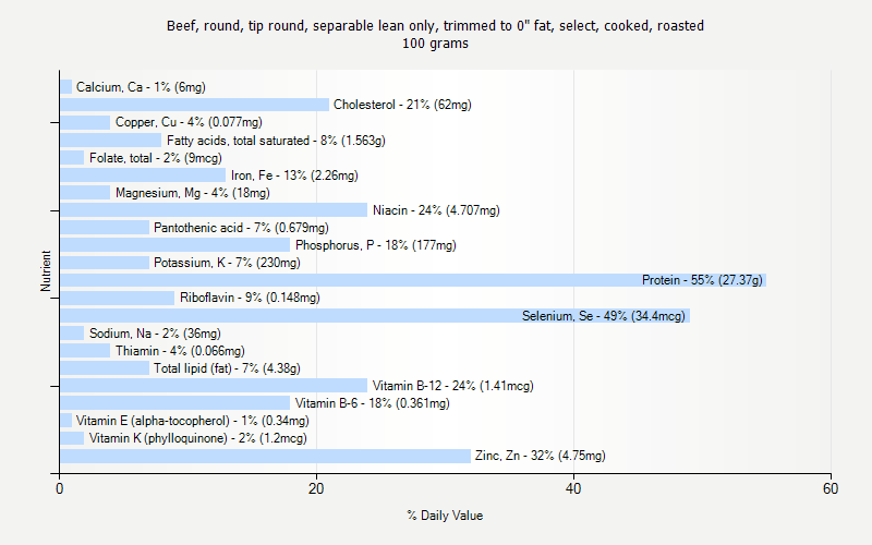 % Daily Value for Beef, round, tip round, separable lean only, trimmed to 0" fat, select, cooked, roasted 100 grams 