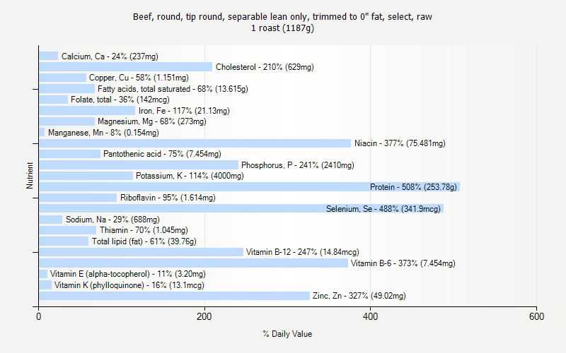 % Daily Value for Beef, round, tip round, separable lean only, trimmed to 0" fat, select, raw 1 roast (1187g)