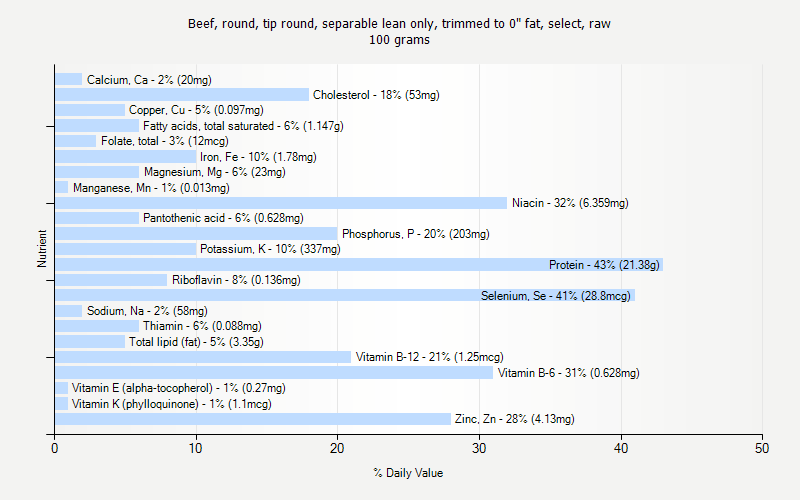 % Daily Value for Beef, round, tip round, separable lean only, trimmed to 0" fat, select, raw 100 grams 