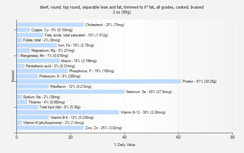 % Daily Value for Beef, round, top round, separable lean and fat, trimmed to 0" fat, all grades, cooked, braised 3 oz (85g)