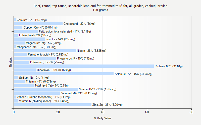 % Daily Value for Beef, round, top round, separable lean and fat, trimmed to 0" fat, all grades, cooked, broiled 100 grams 