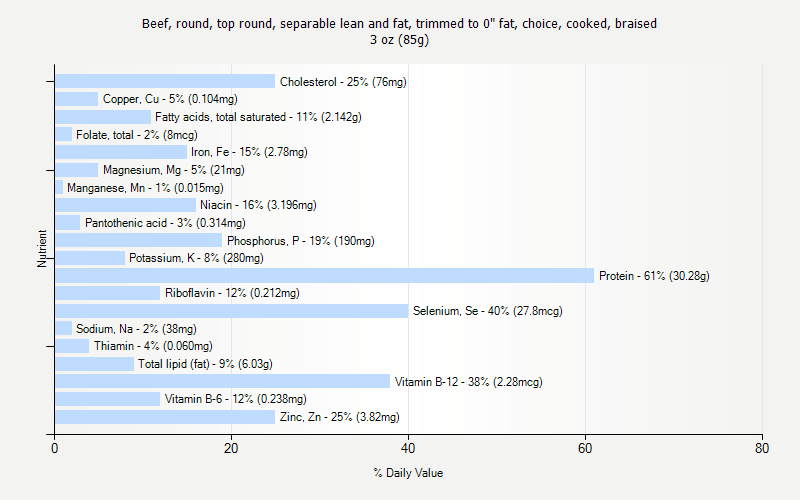 % Daily Value for Beef, round, top round, separable lean and fat, trimmed to 0" fat, choice, cooked, braised 3 oz (85g)