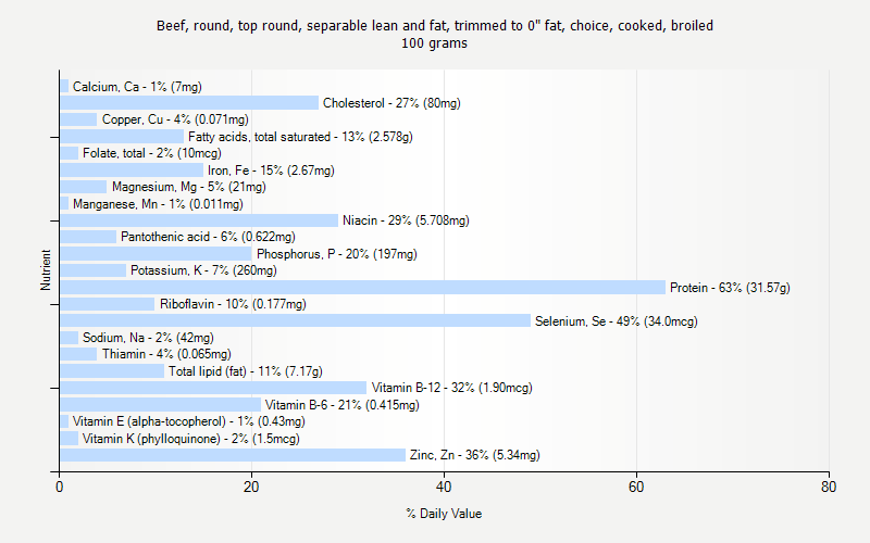 % Daily Value for Beef, round, top round, separable lean and fat, trimmed to 0" fat, choice, cooked, broiled 100 grams 