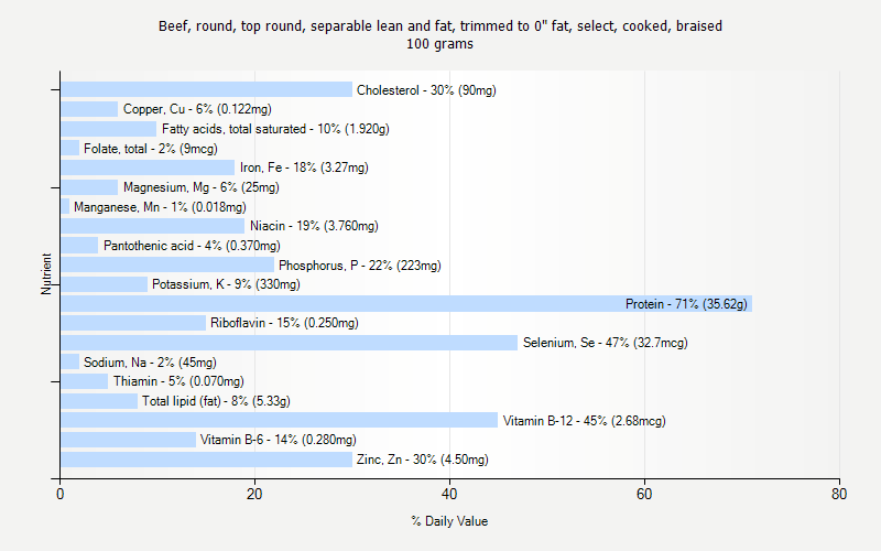 % Daily Value for Beef, round, top round, separable lean and fat, trimmed to 0" fat, select, cooked, braised 100 grams 