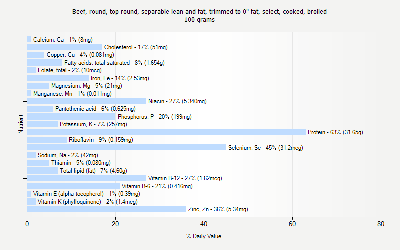 % Daily Value for Beef, round, top round, separable lean and fat, trimmed to 0" fat, select, cooked, broiled 100 grams 