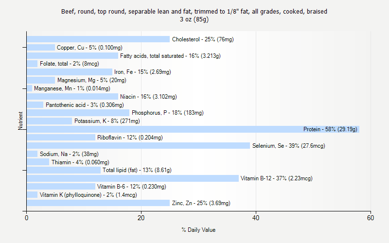 % Daily Value for Beef, round, top round, separable lean and fat, trimmed to 1/8" fat, all grades, cooked, braised 3 oz (85g)