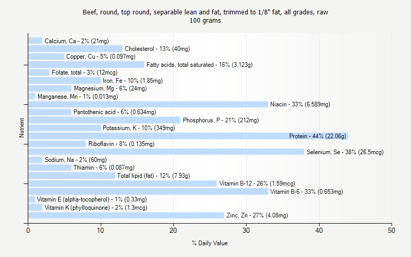 % Daily Value for Beef, round, top round, separable lean and fat, trimmed to 1/8" fat, all grades, raw 100 grams 