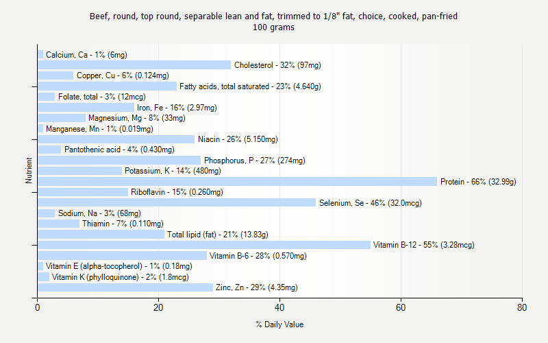 % Daily Value for Beef, round, top round, separable lean and fat, trimmed to 1/8" fat, choice, cooked, pan-fried 100 grams 