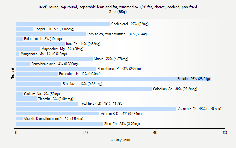 % Daily Value for Beef, round, top round, separable lean and fat, trimmed to 1/8" fat, choice, cooked, pan-fried 3 oz (85g)