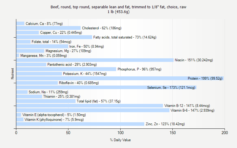 % Daily Value for Beef, round, top round, separable lean and fat, trimmed to 1/8" fat, choice, raw 1 lb (453.6g)