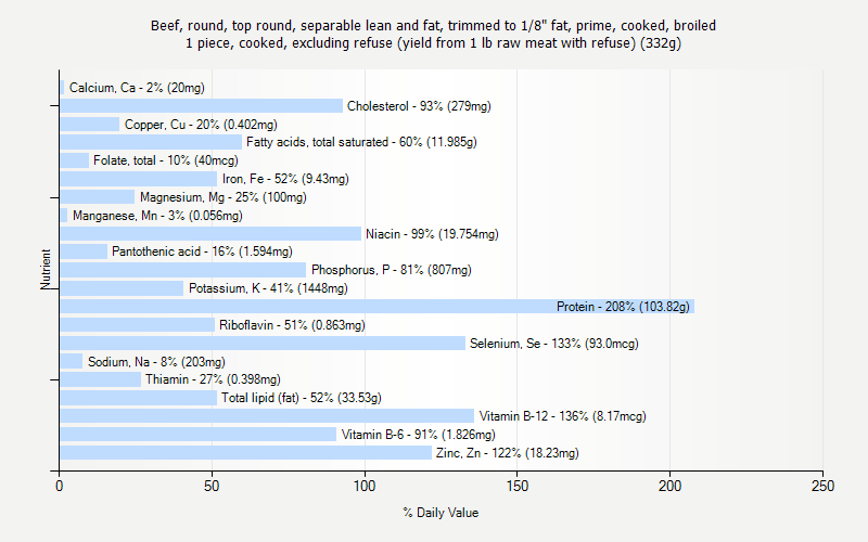 % Daily Value for Beef, round, top round, separable lean and fat, trimmed to 1/8" fat, prime, cooked, broiled 1 piece, cooked, excluding refuse (yield from 1 lb raw meat with refuse) (332g)