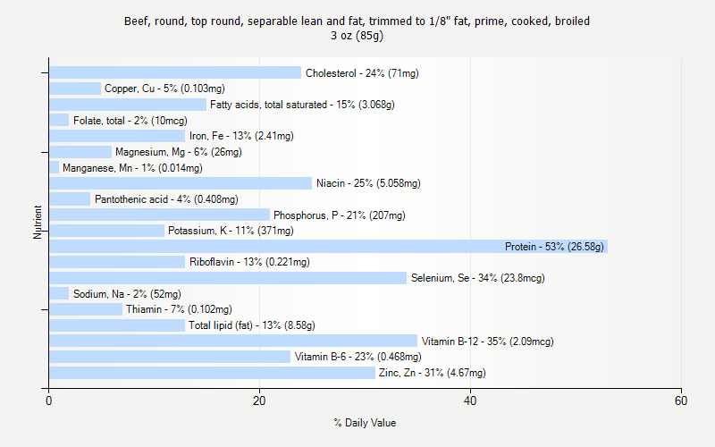 % Daily Value for Beef, round, top round, separable lean and fat, trimmed to 1/8" fat, prime, cooked, broiled 3 oz (85g)