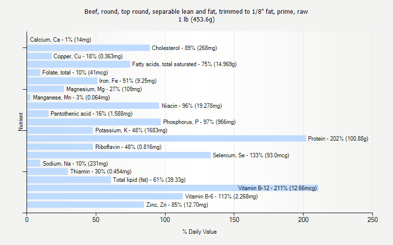 % Daily Value for Beef, round, top round, separable lean and fat, trimmed to 1/8" fat, prime, raw 1 lb (453.6g)