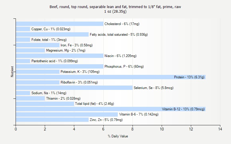 % Daily Value for Beef, round, top round, separable lean and fat, trimmed to 1/8" fat, prime, raw 1 oz (28.35g)