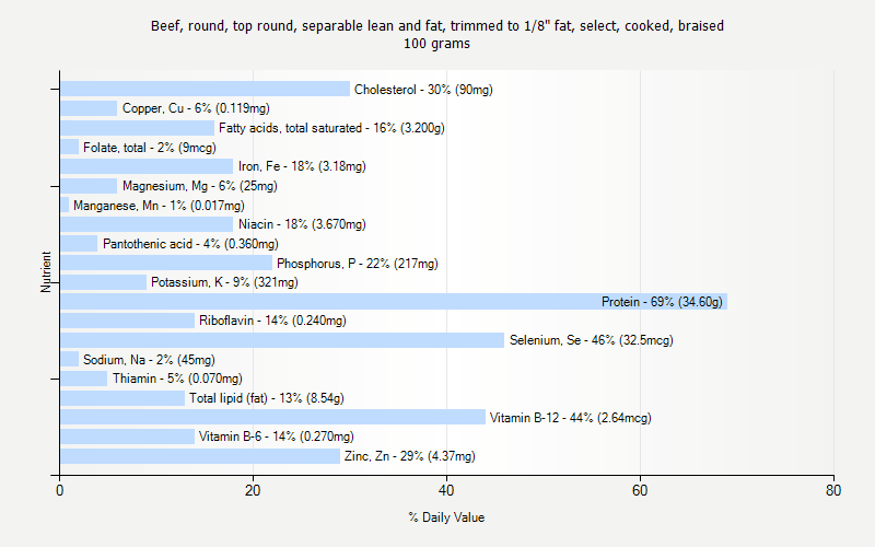 % Daily Value for Beef, round, top round, separable lean and fat, trimmed to 1/8" fat, select, cooked, braised 100 grams 