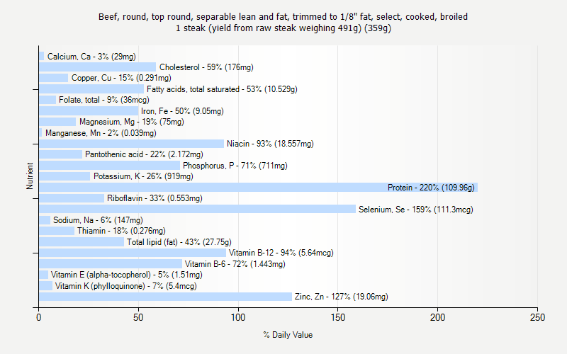 % Daily Value for Beef, round, top round, separable lean and fat, trimmed to 1/8" fat, select, cooked, broiled 1 steak (yield from raw steak weighing 491g) (359g)