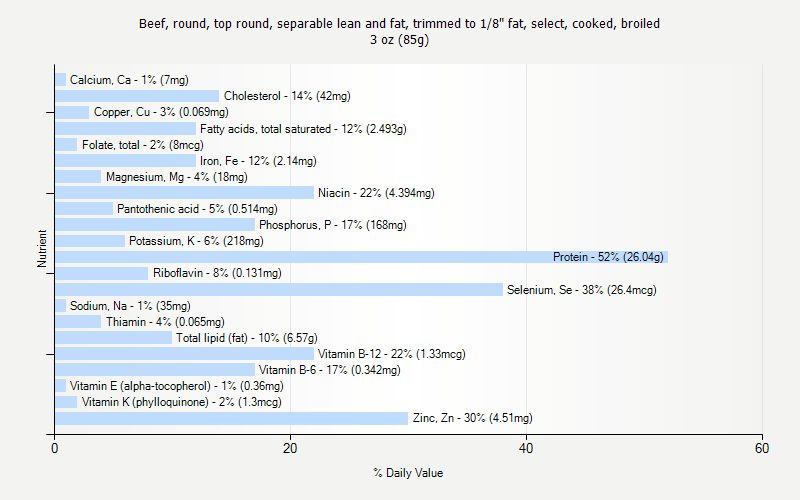 % Daily Value for Beef, round, top round, separable lean and fat, trimmed to 1/8" fat, select, cooked, broiled 3 oz (85g)