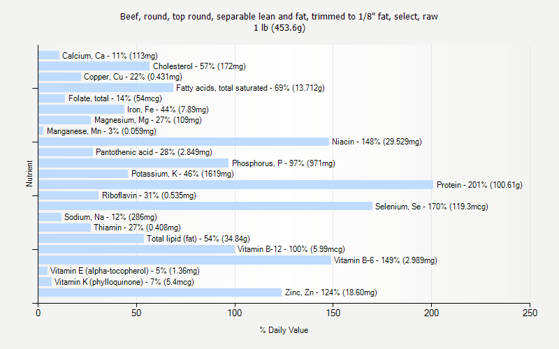 % Daily Value for Beef, round, top round, separable lean and fat, trimmed to 1/8" fat, select, raw 1 lb (453.6g)