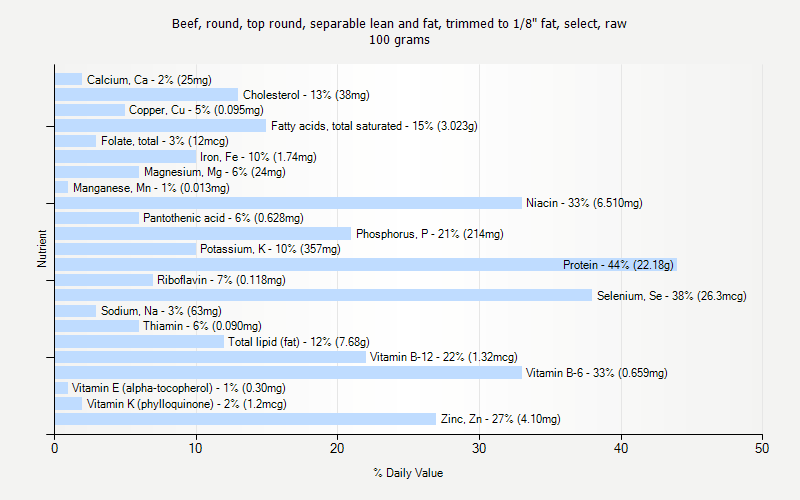 % Daily Value for Beef, round, top round, separable lean and fat, trimmed to 1/8" fat, select, raw 100 grams 