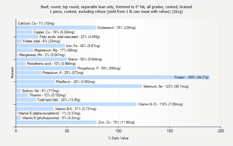 % Daily Value for Beef, round, top round, separable lean only, trimmed to 0" fat, all grades, cooked, braised 1 piece, cooked, excluding refuse (yield from 1 lb raw meat with refuse) (261g)