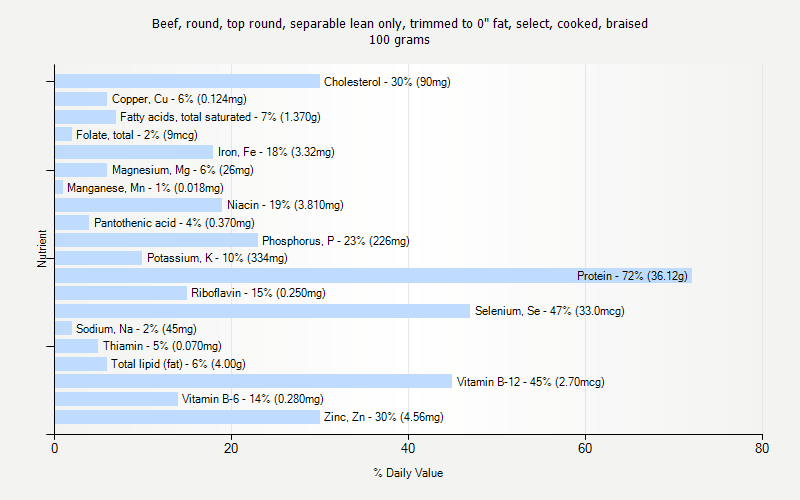 % Daily Value for Beef, round, top round, separable lean only, trimmed to 0" fat, select, cooked, braised 100 grams 