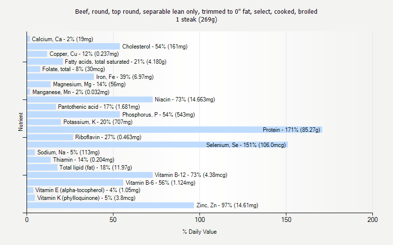 % Daily Value for Beef, round, top round, separable lean only, trimmed to 0" fat, select, cooked, broiled 1 steak (269g)