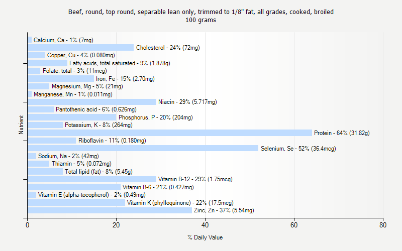 % Daily Value for Beef, round, top round, separable lean only, trimmed to 1/8" fat, all grades, cooked, broiled 100 grams 