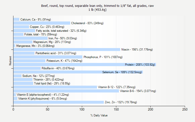 % Daily Value for Beef, round, top round, separable lean only, trimmed to 1/8" fat, all grades, raw 1 lb (453.6g)